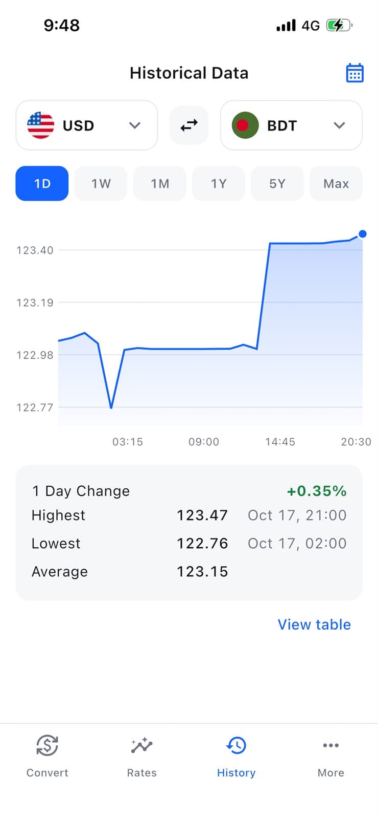 RateWise Historical Data chart for USD to BDT