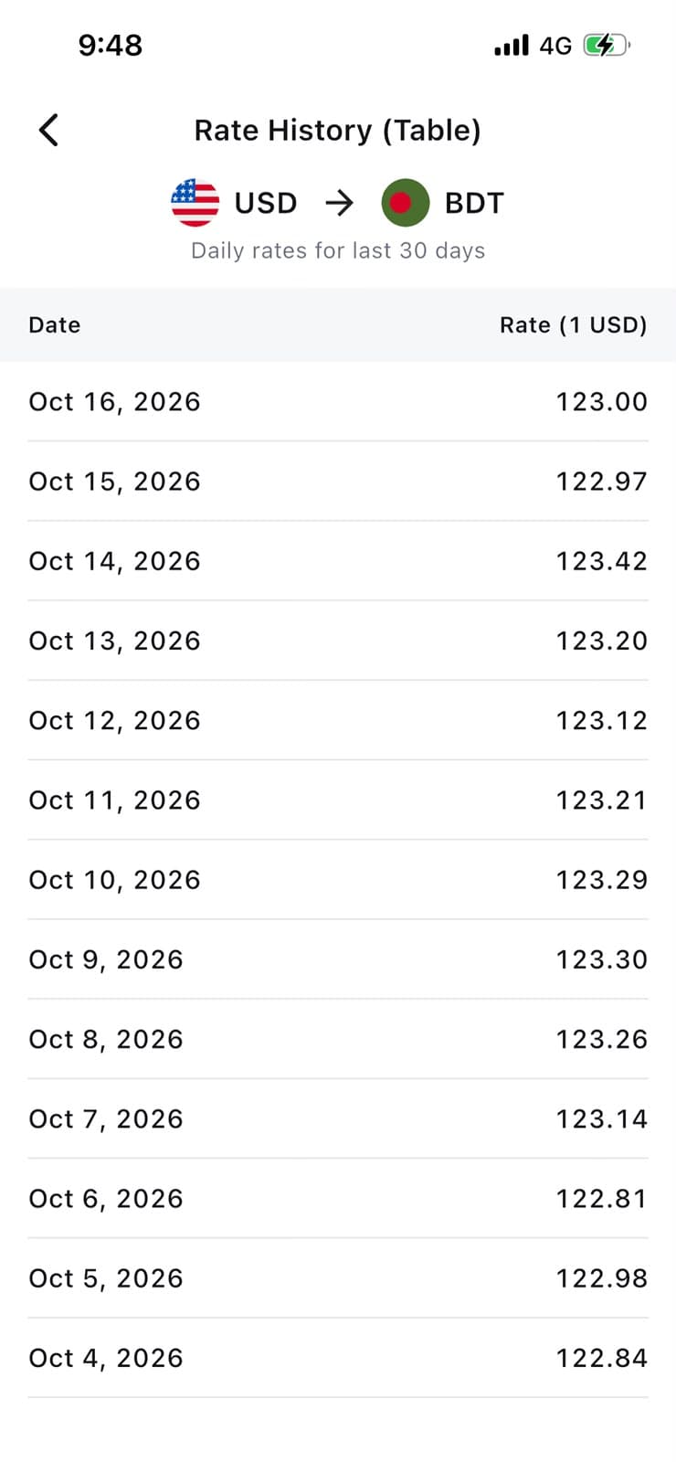 RateWise Rate History table listing daily USD to BDT rates for the last 30 days